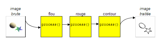 Chane de traitement
