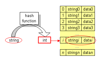 Hashage servant d'index