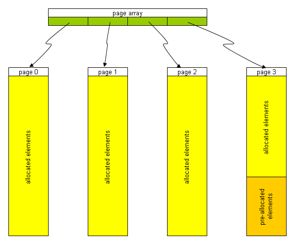 schma montrant la notion de pagination